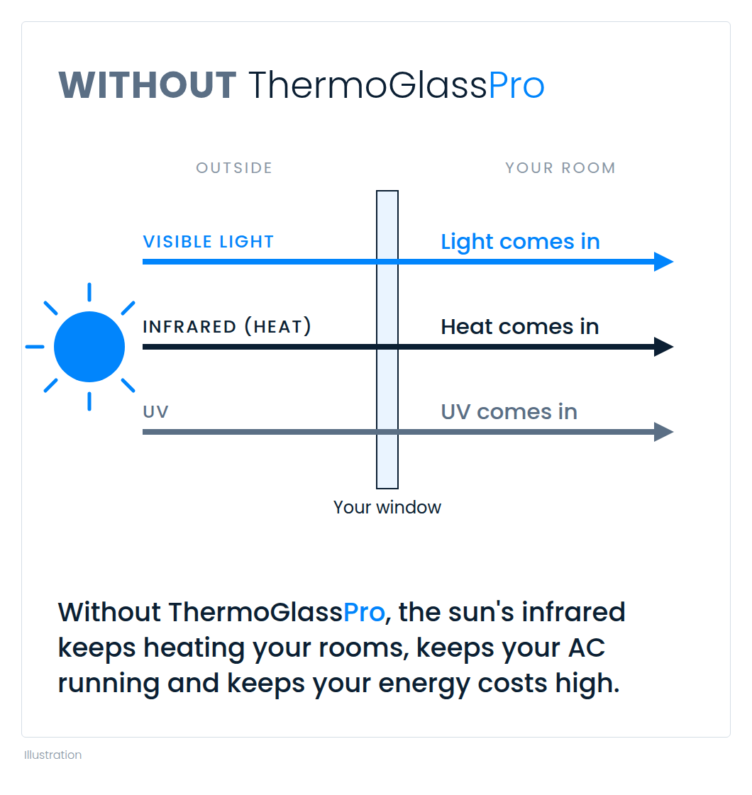 Diagram: without ThermoGlassPro, visible light, infrared heat and UV rays pass straight through the window into the room